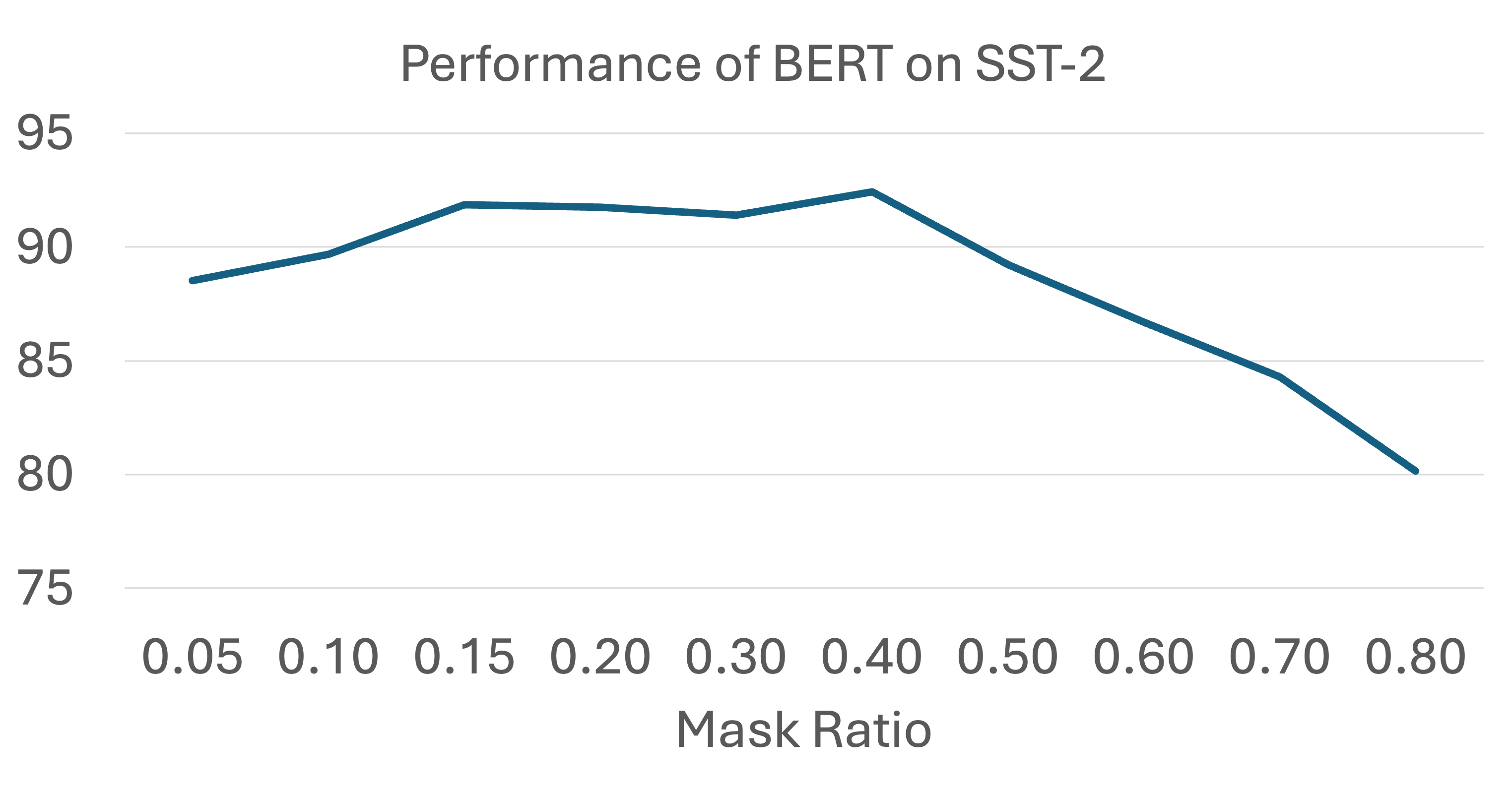 Performance of BERT